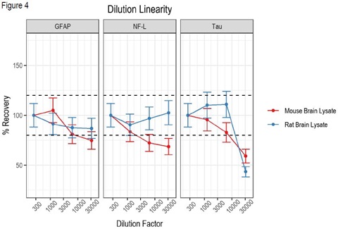 Dilution linearity of whole brain lysate
